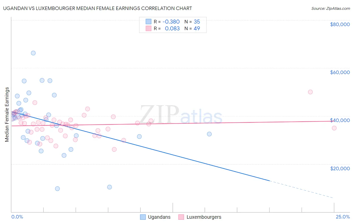 Ugandan vs Luxembourger Median Female Earnings