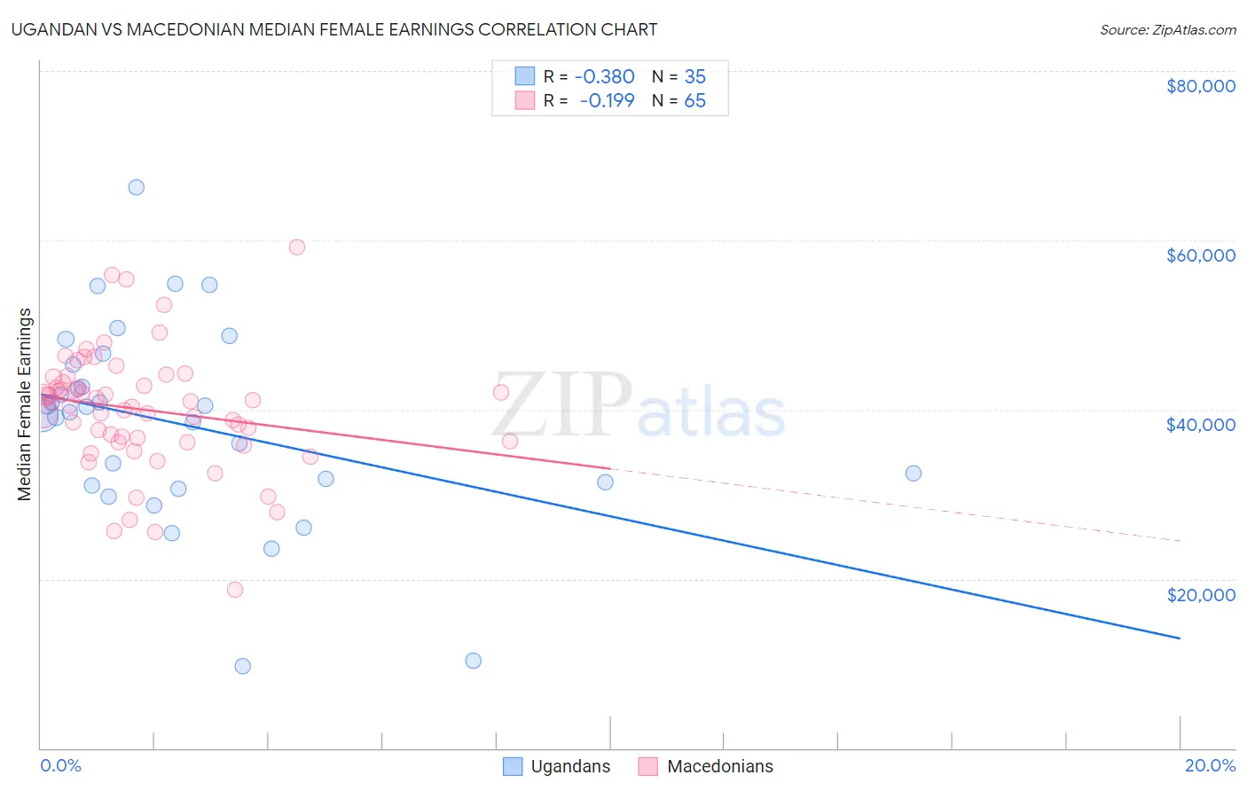 Ugandan vs Macedonian Median Female Earnings