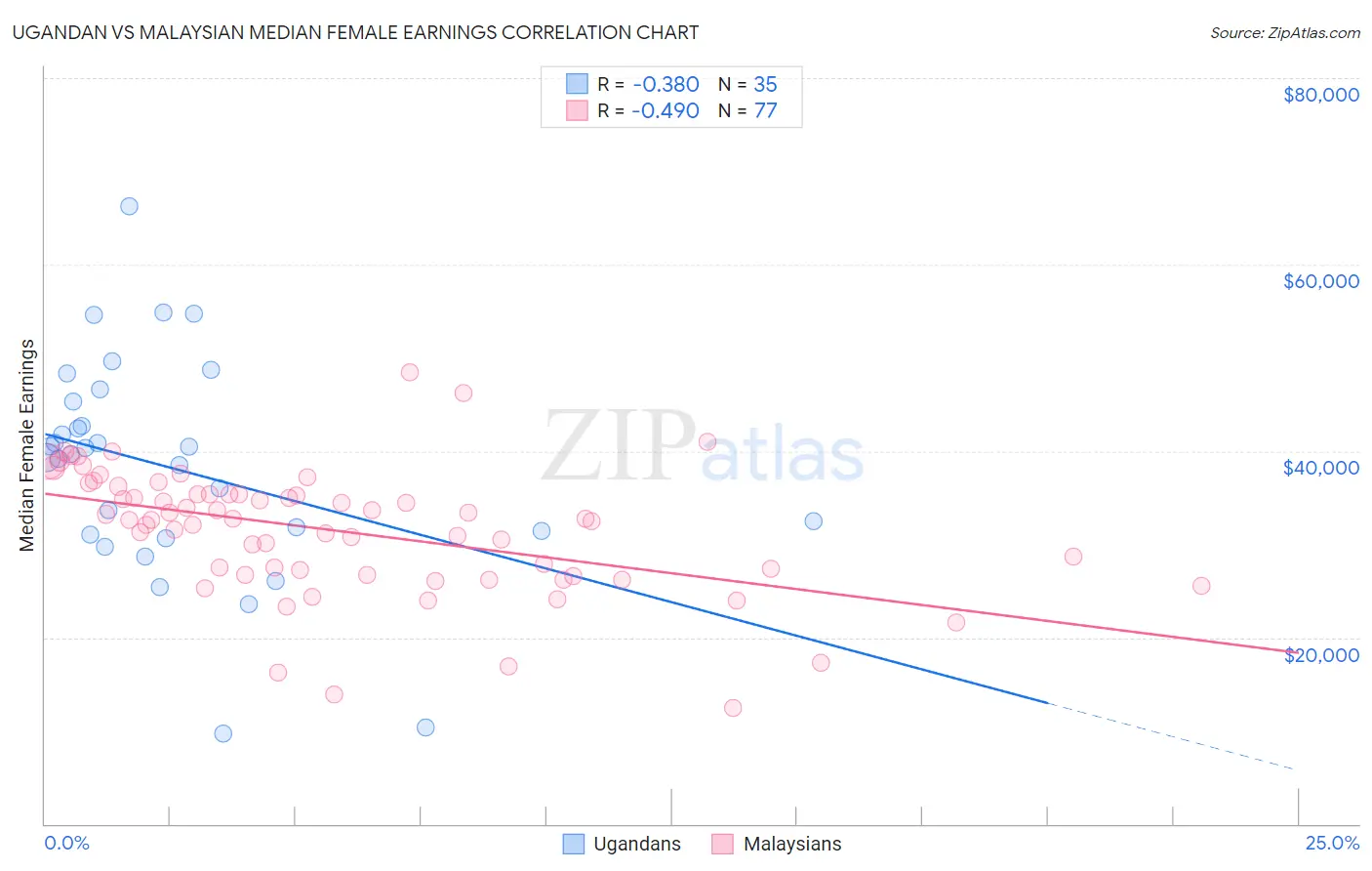 Ugandan vs Malaysian Median Female Earnings