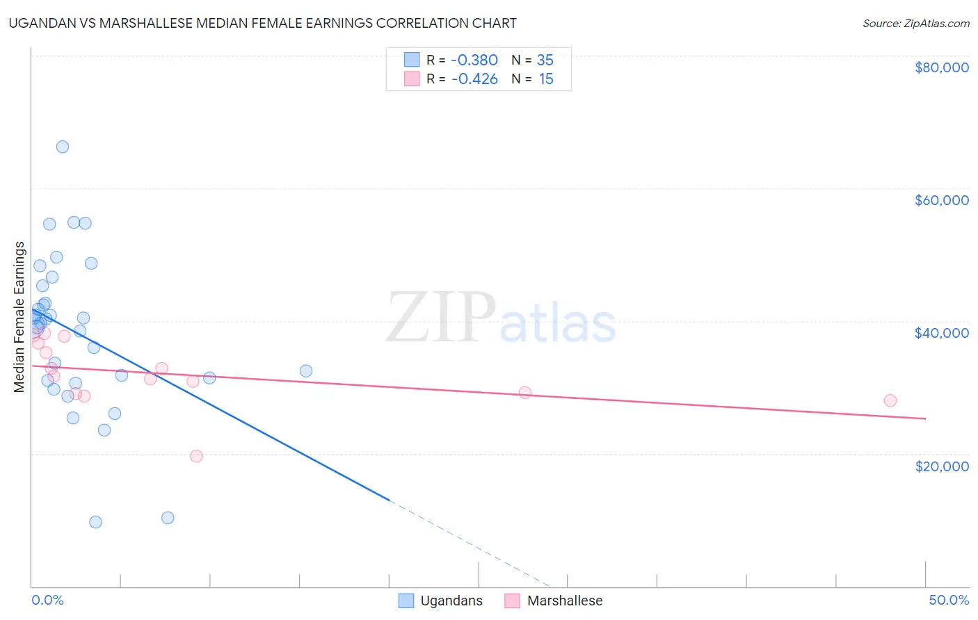 Ugandan vs Marshallese Median Female Earnings