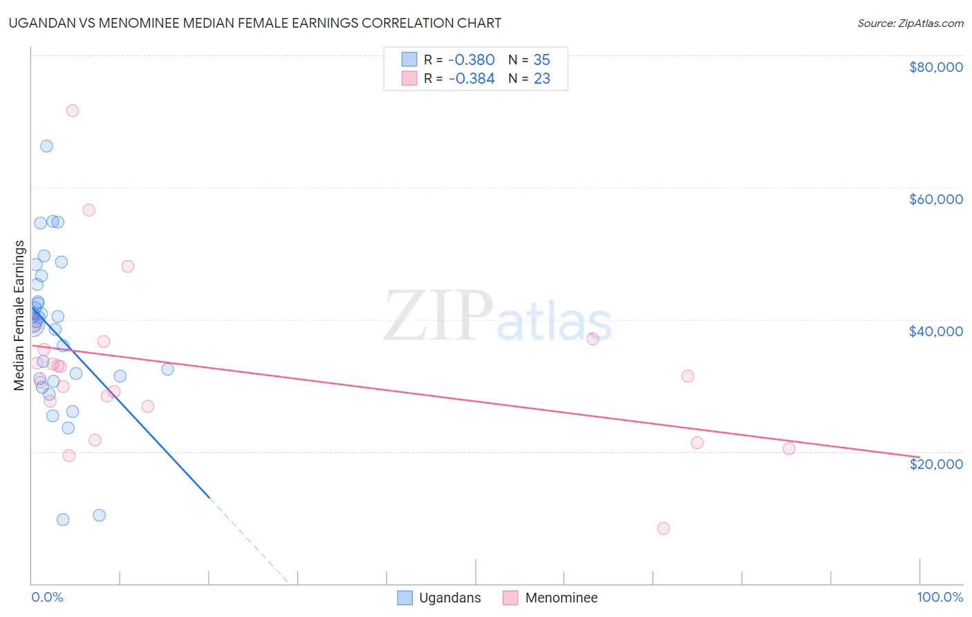Ugandan vs Menominee Median Female Earnings