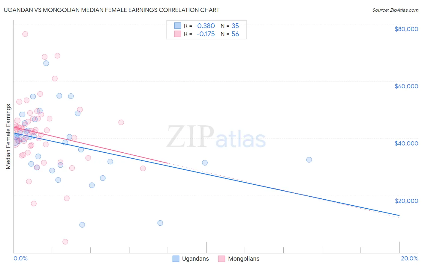 Ugandan vs Mongolian Median Female Earnings