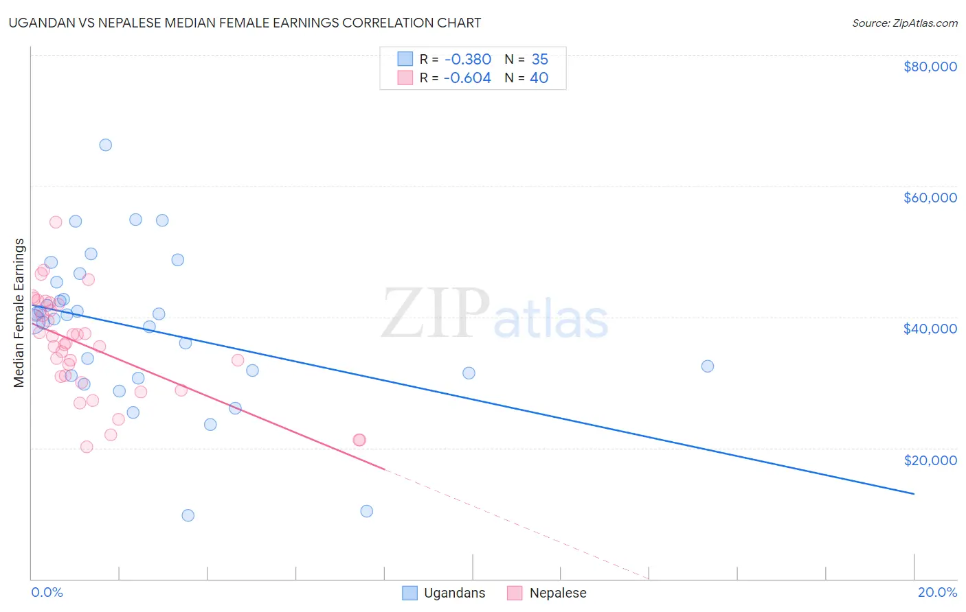 Ugandan vs Nepalese Median Female Earnings