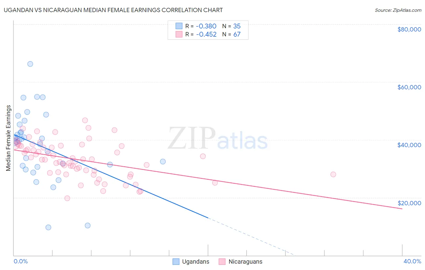 Ugandan vs Nicaraguan Median Female Earnings