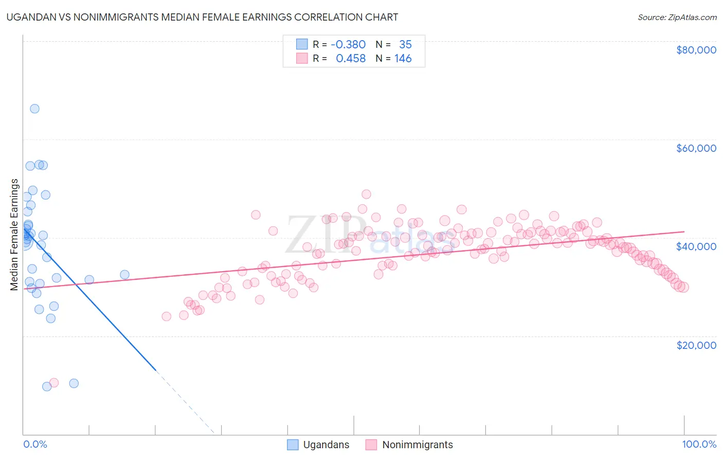Ugandan vs Nonimmigrants Median Female Earnings
