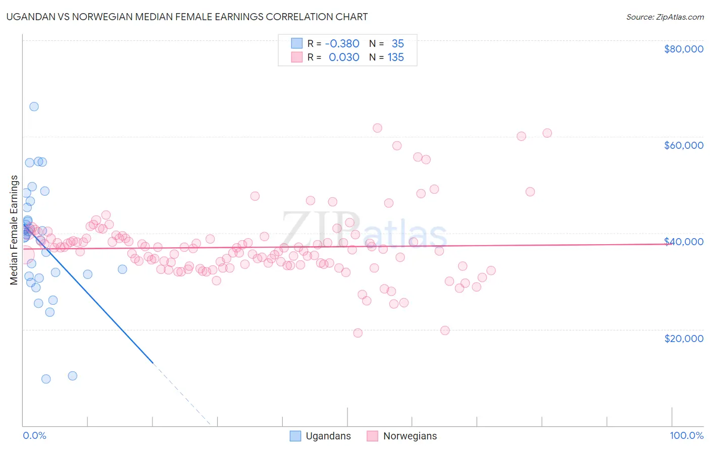 Ugandan vs Norwegian Median Female Earnings