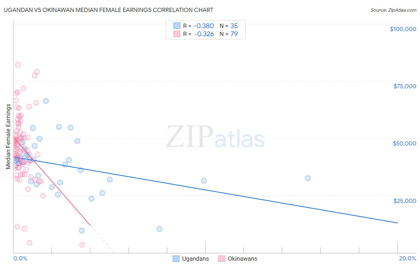 Ugandan vs Okinawan Median Female Earnings