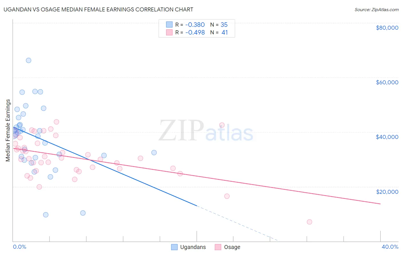 Ugandan vs Osage Median Female Earnings