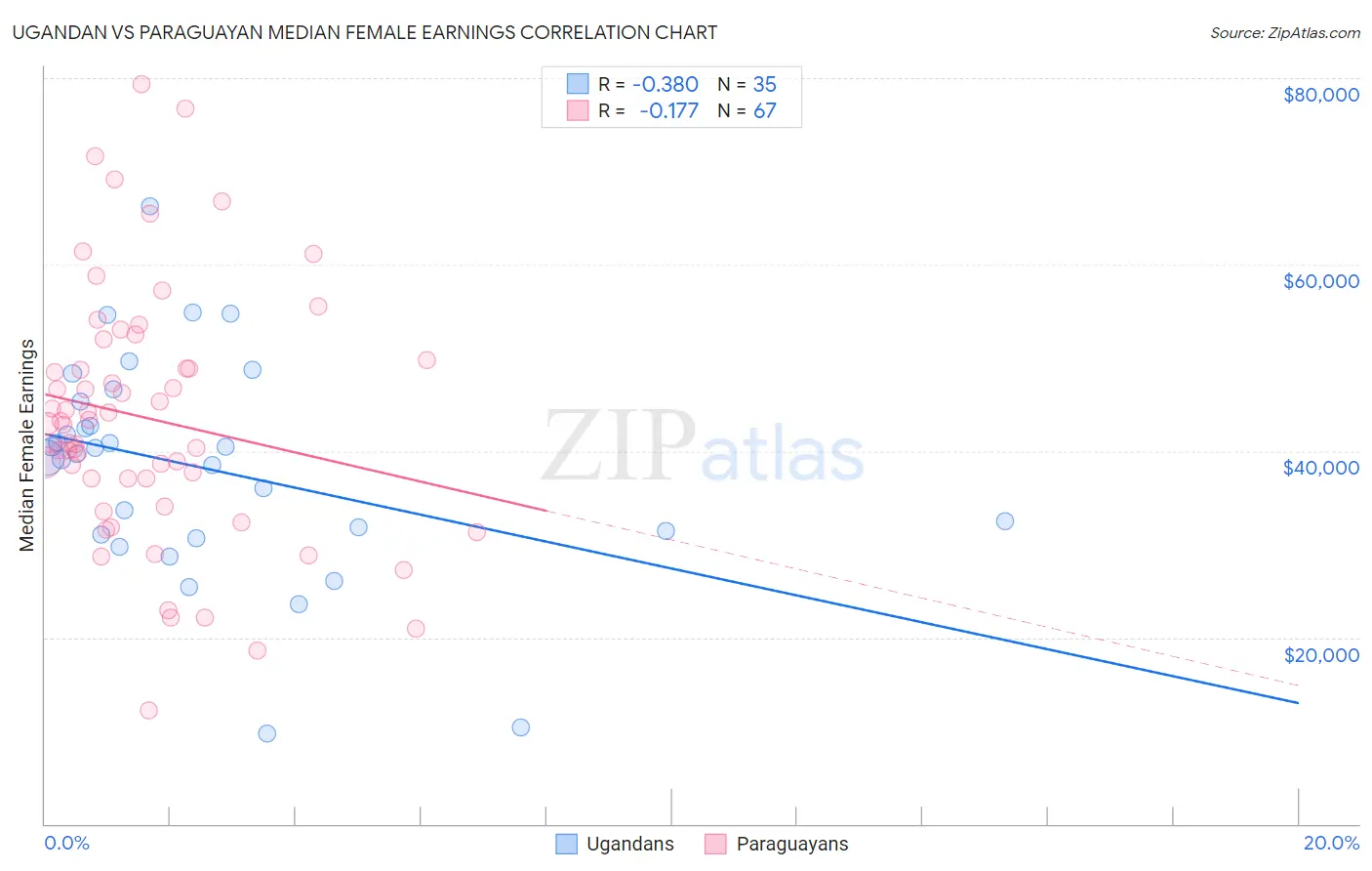 Ugandan vs Paraguayan Median Female Earnings