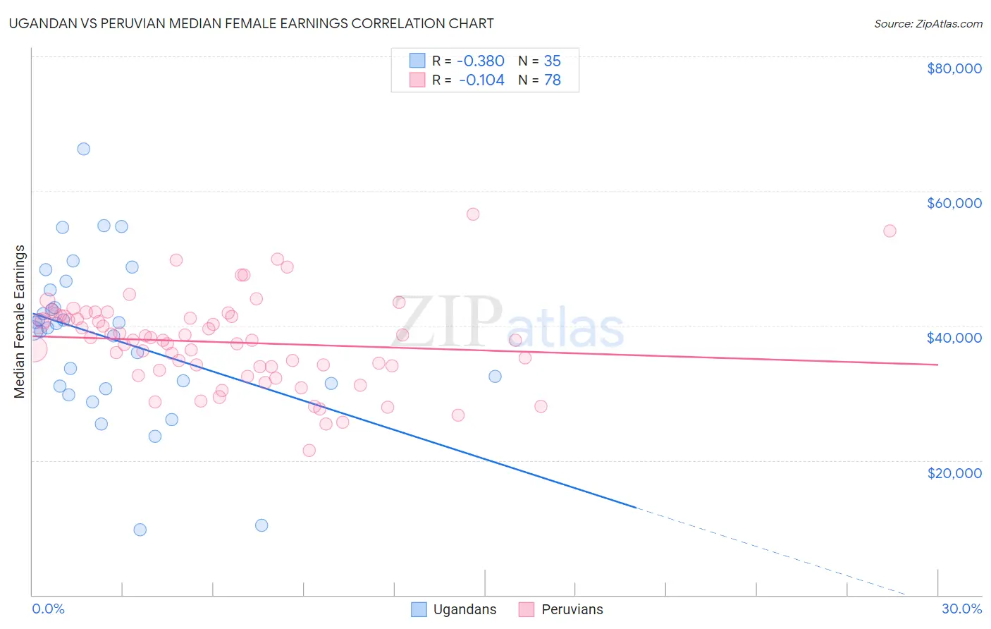 Ugandan vs Peruvian Median Female Earnings