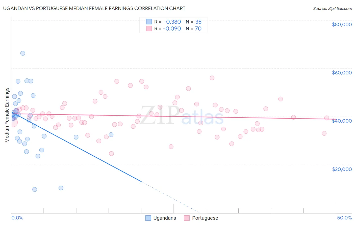 Ugandan vs Portuguese Median Female Earnings