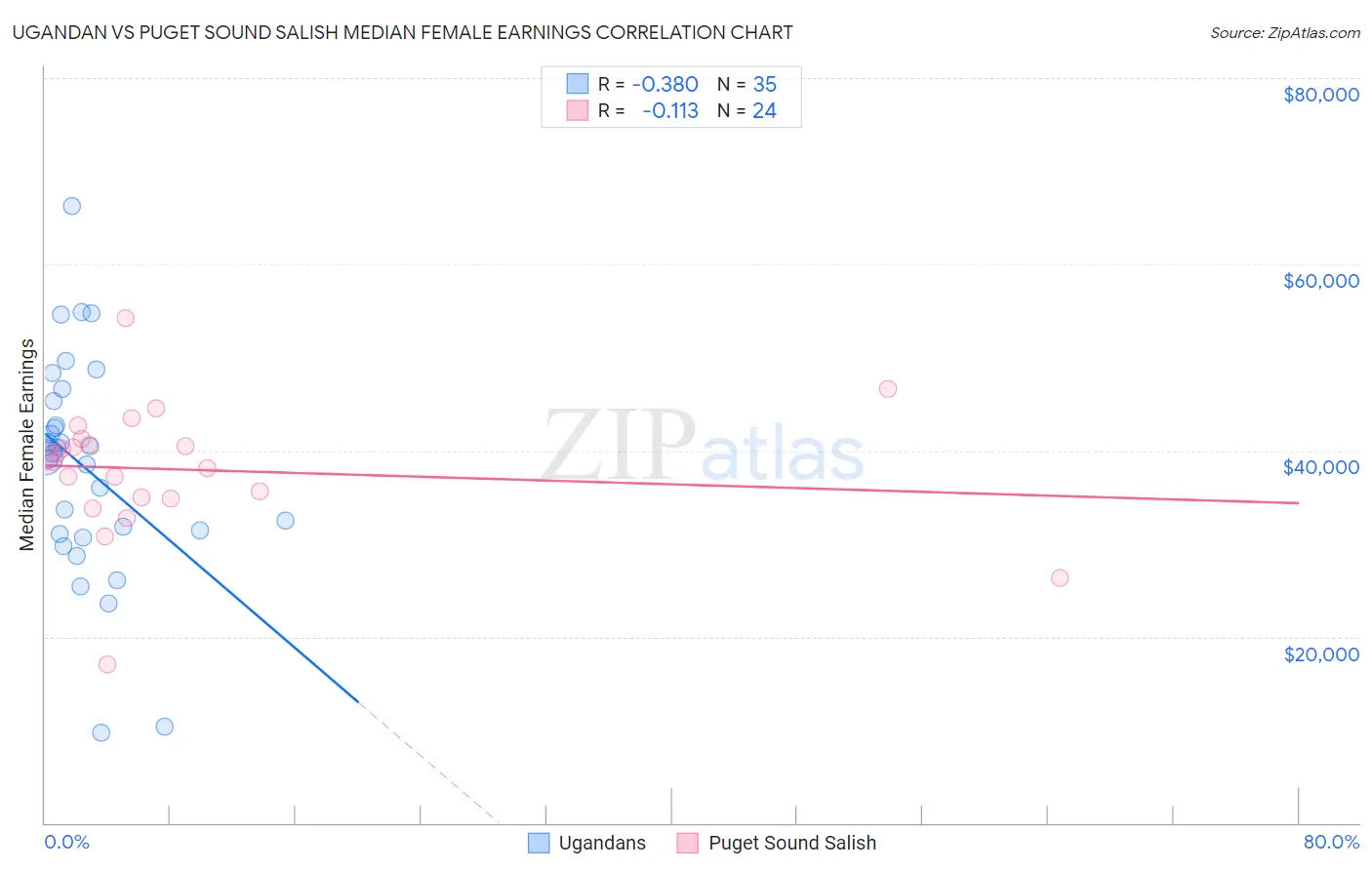Ugandan vs Puget Sound Salish Median Female Earnings