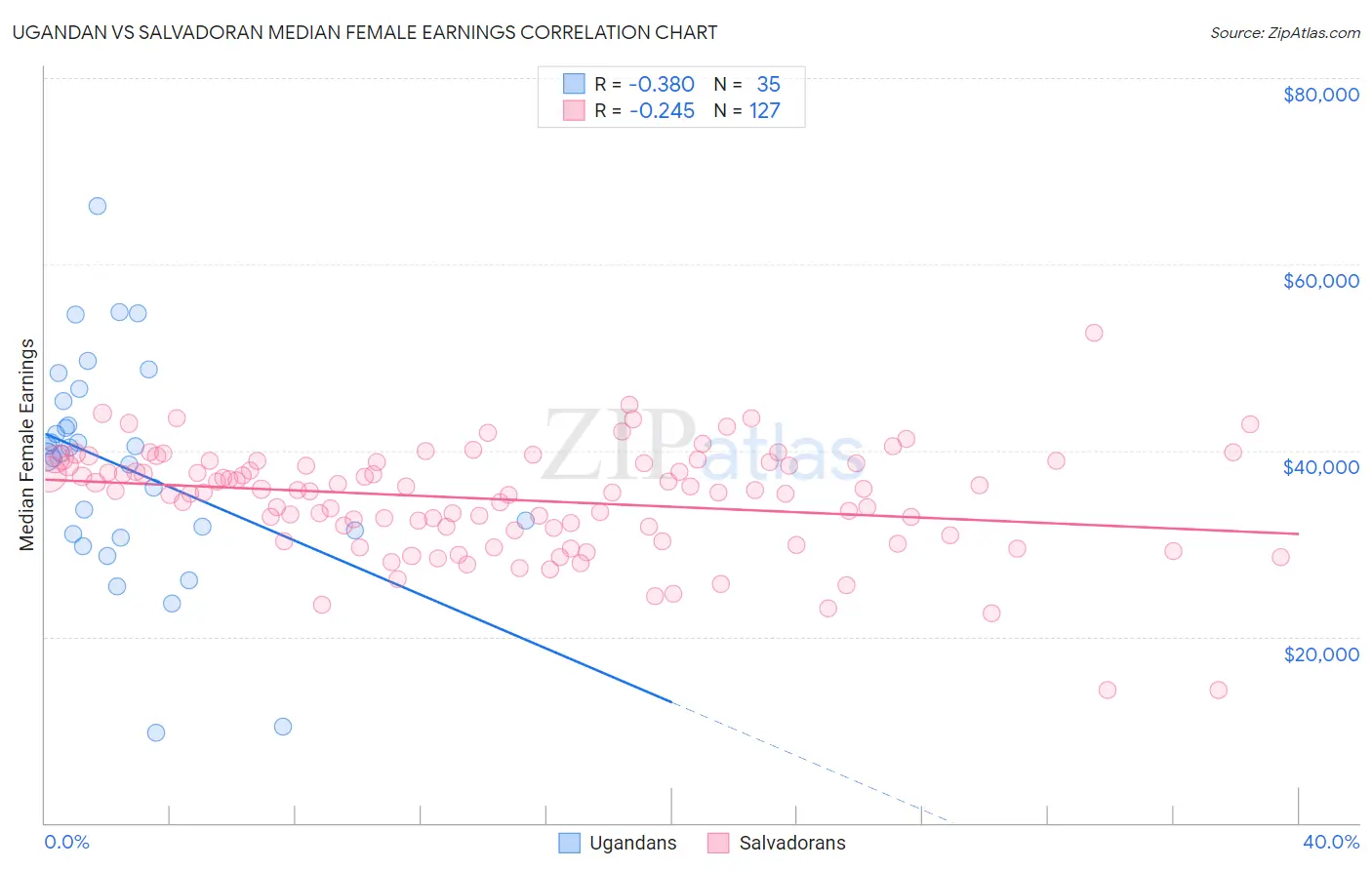 Ugandan vs Salvadoran Median Female Earnings