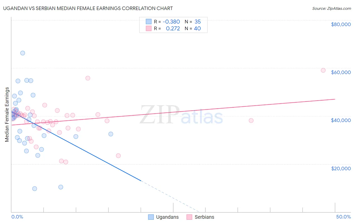 Ugandan vs Serbian Median Female Earnings