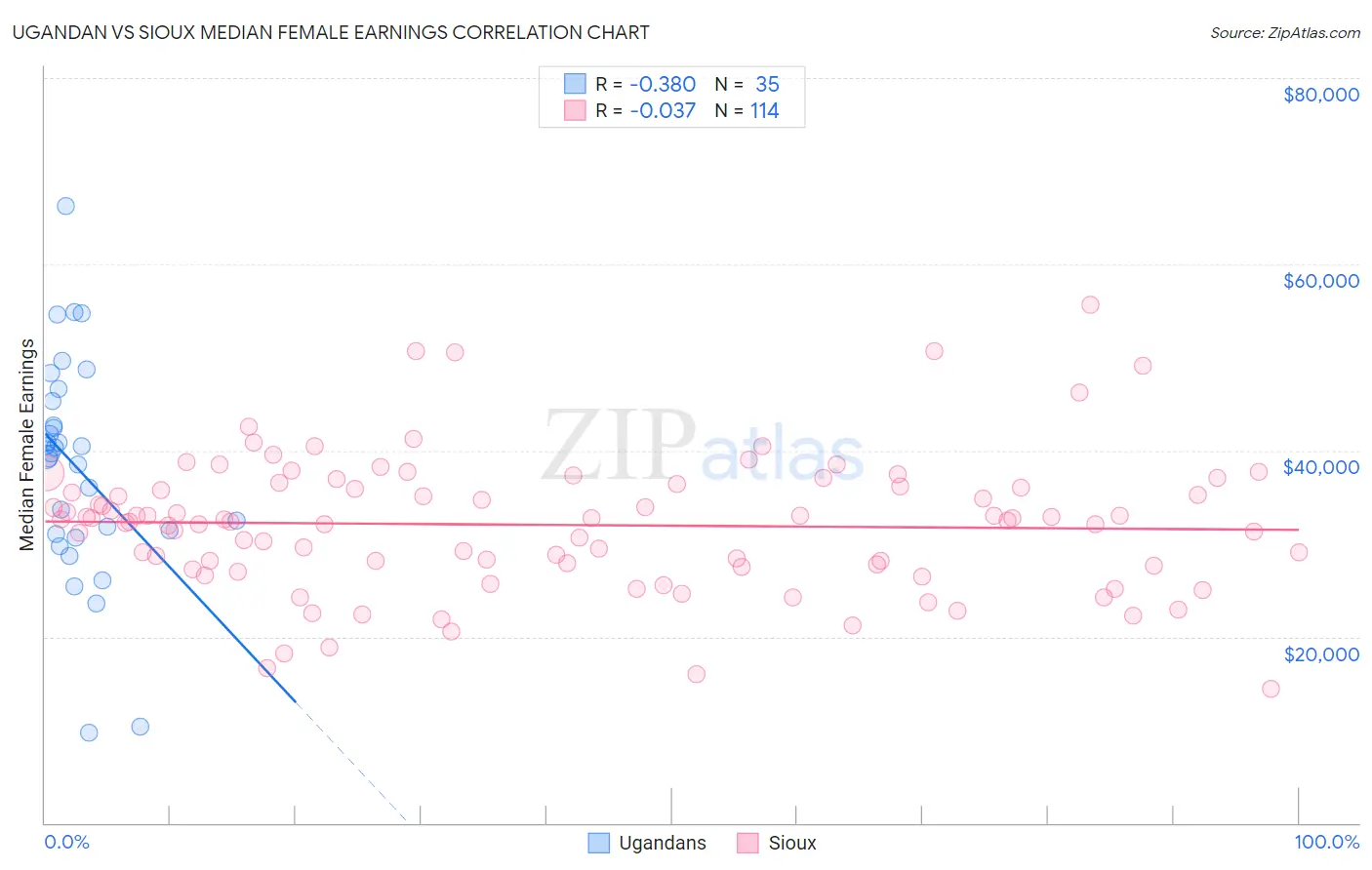 Ugandan vs Sioux Median Female Earnings