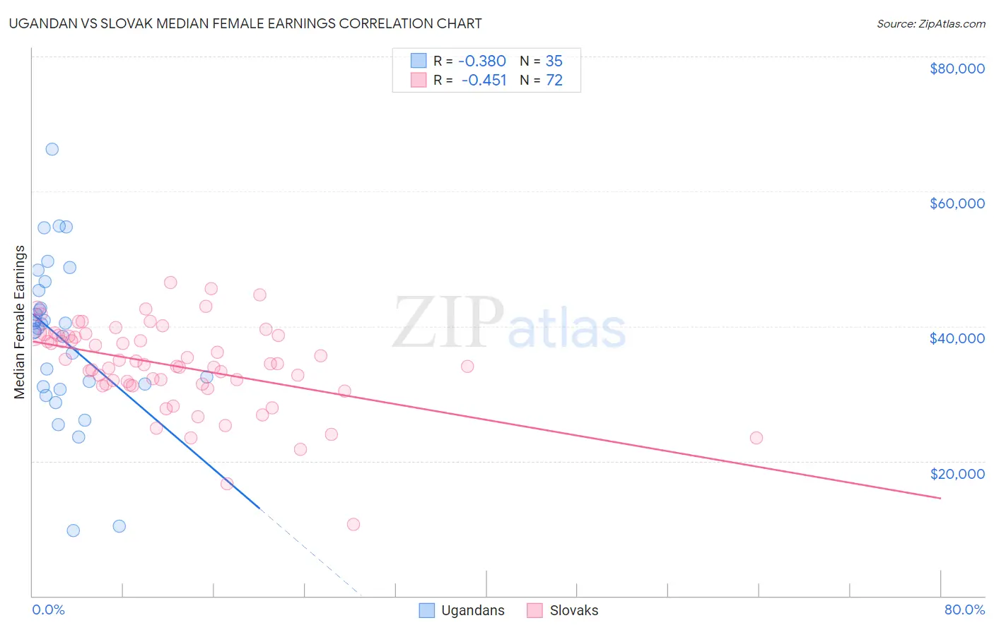 Ugandan vs Slovak Median Female Earnings