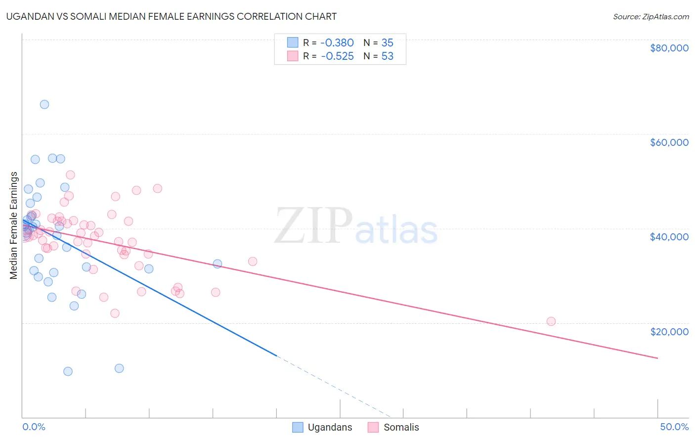 Ugandan vs Somali Median Female Earnings