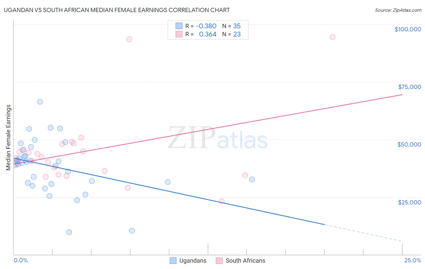 Ugandan vs South African Median Female Earnings