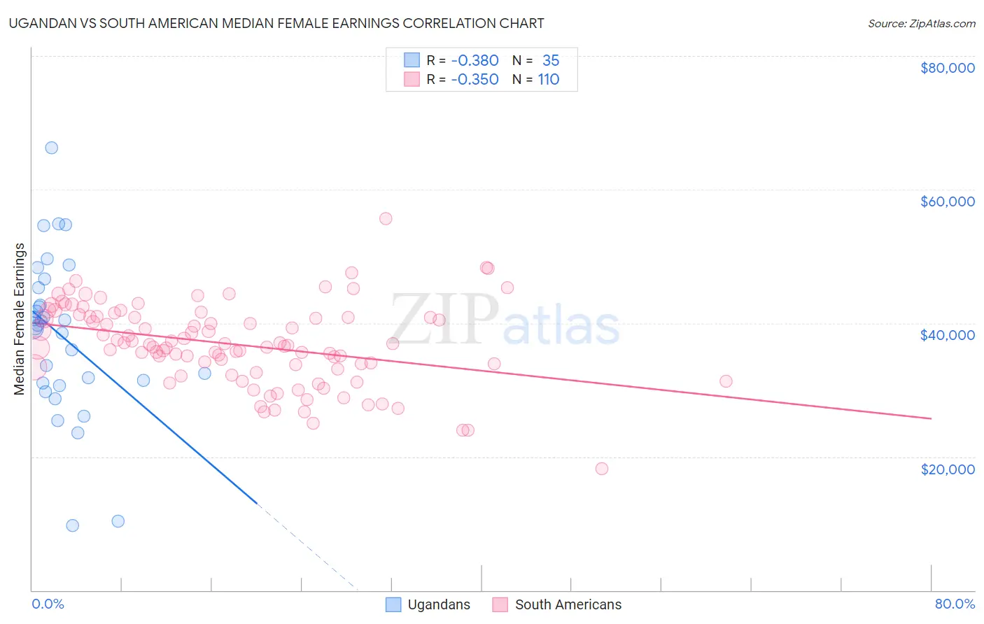 Ugandan vs South American Median Female Earnings