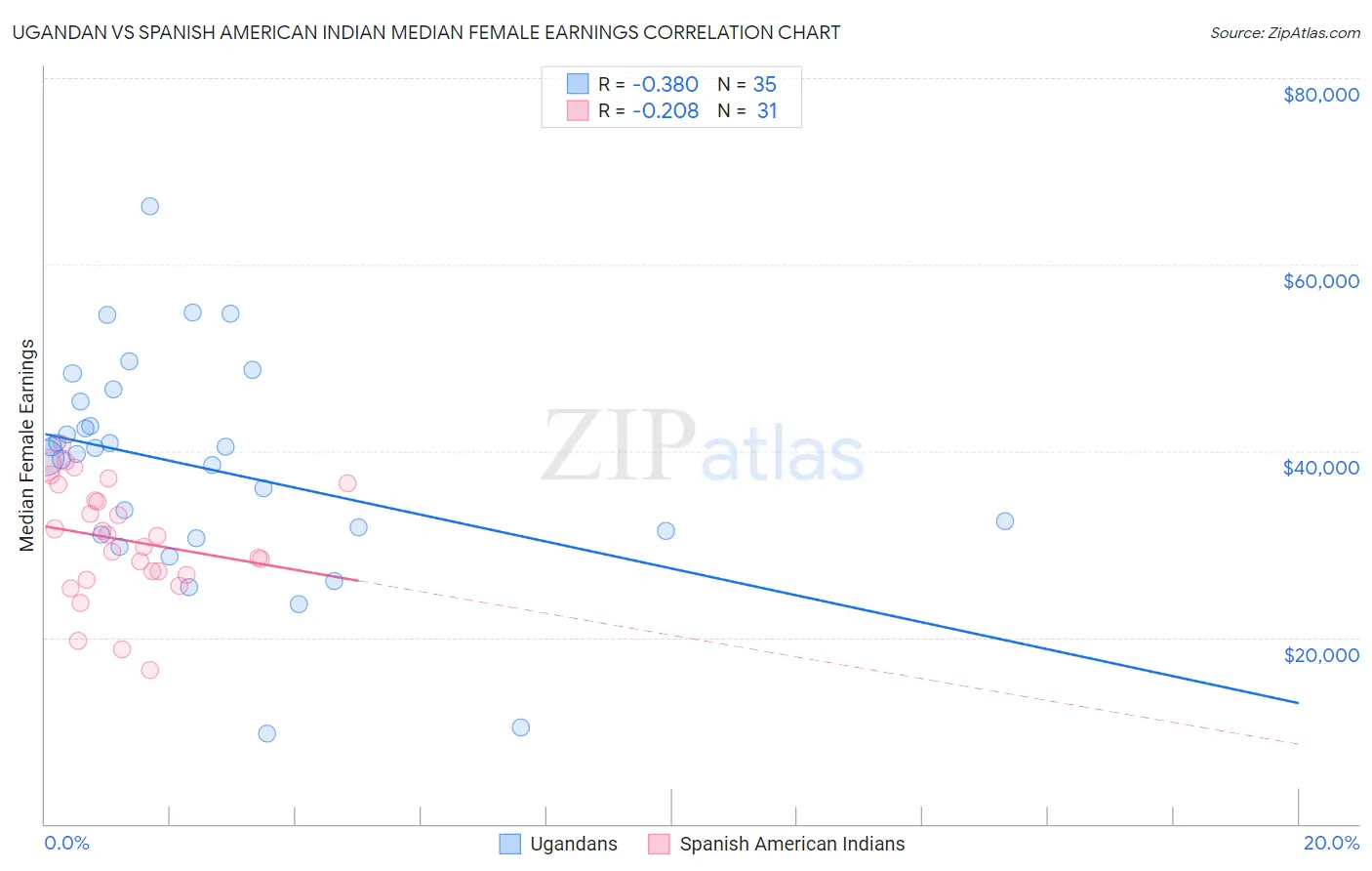 Ugandan vs Spanish American Indian Median Female Earnings