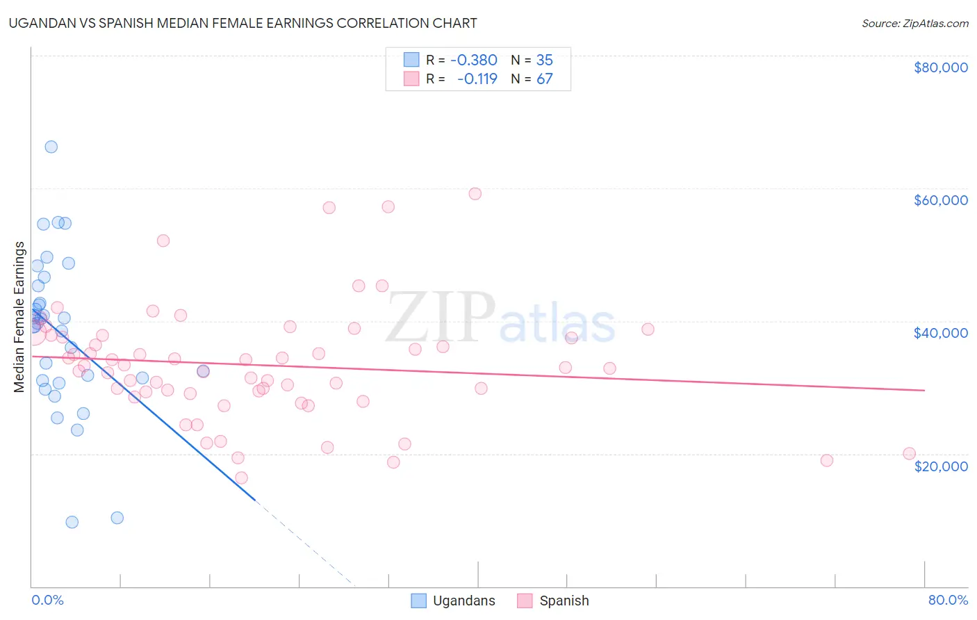 Ugandan vs Spanish Median Female Earnings