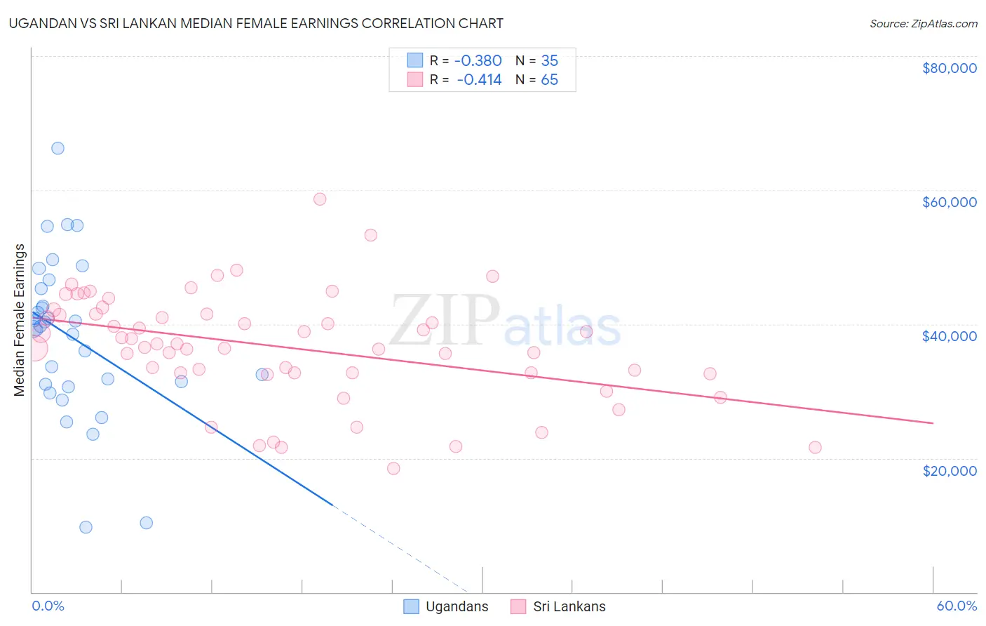 Ugandan vs Sri Lankan Median Female Earnings