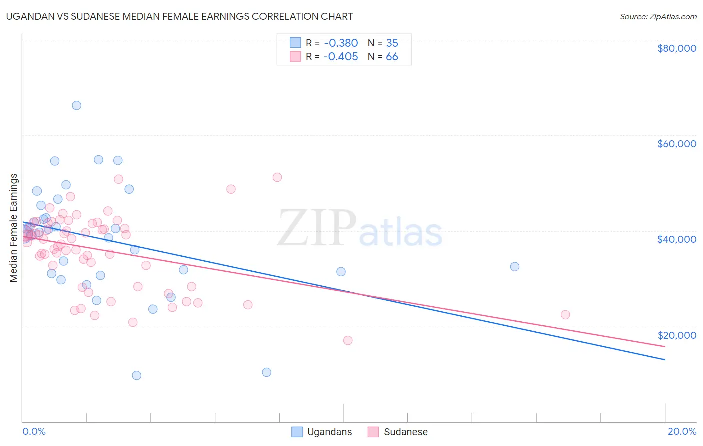 Ugandan vs Sudanese Median Female Earnings