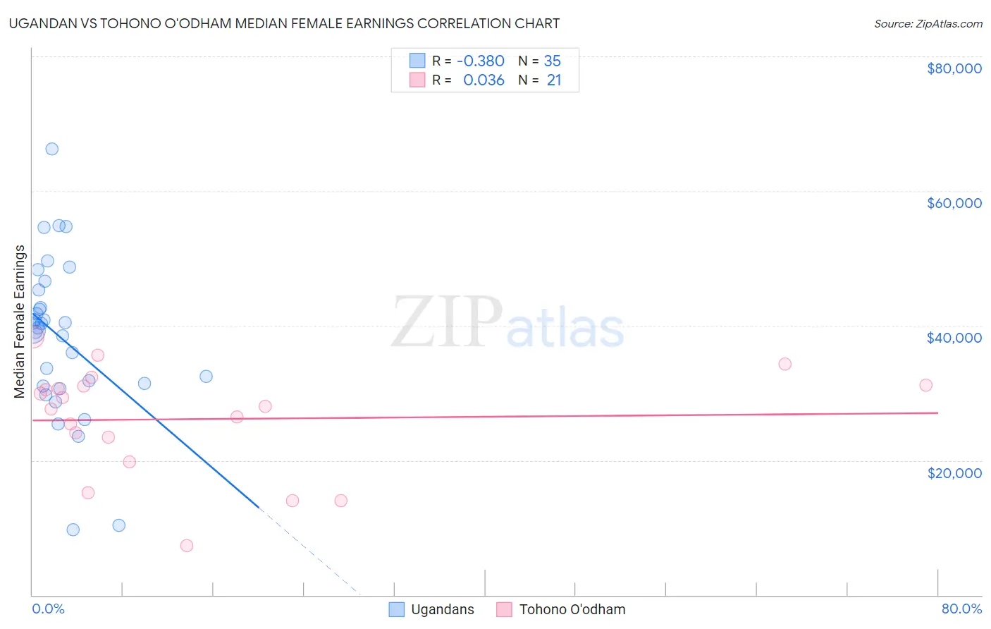 Ugandan vs Tohono O'odham Median Female Earnings
