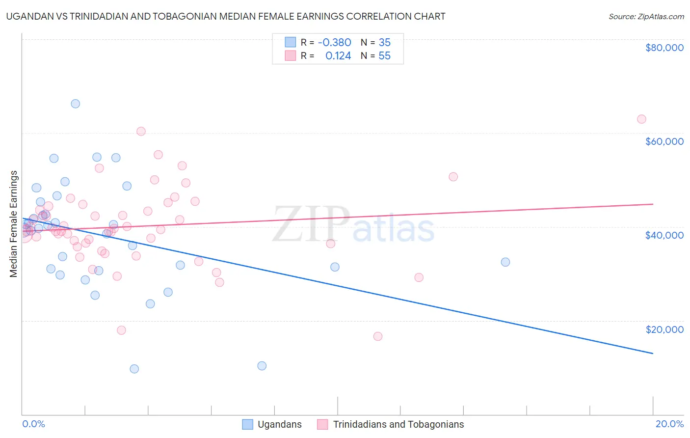 Ugandan vs Trinidadian and Tobagonian Median Female Earnings