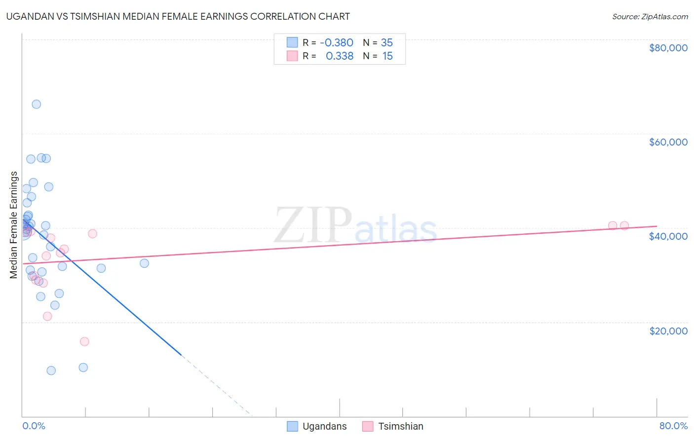Ugandan vs Tsimshian Median Female Earnings