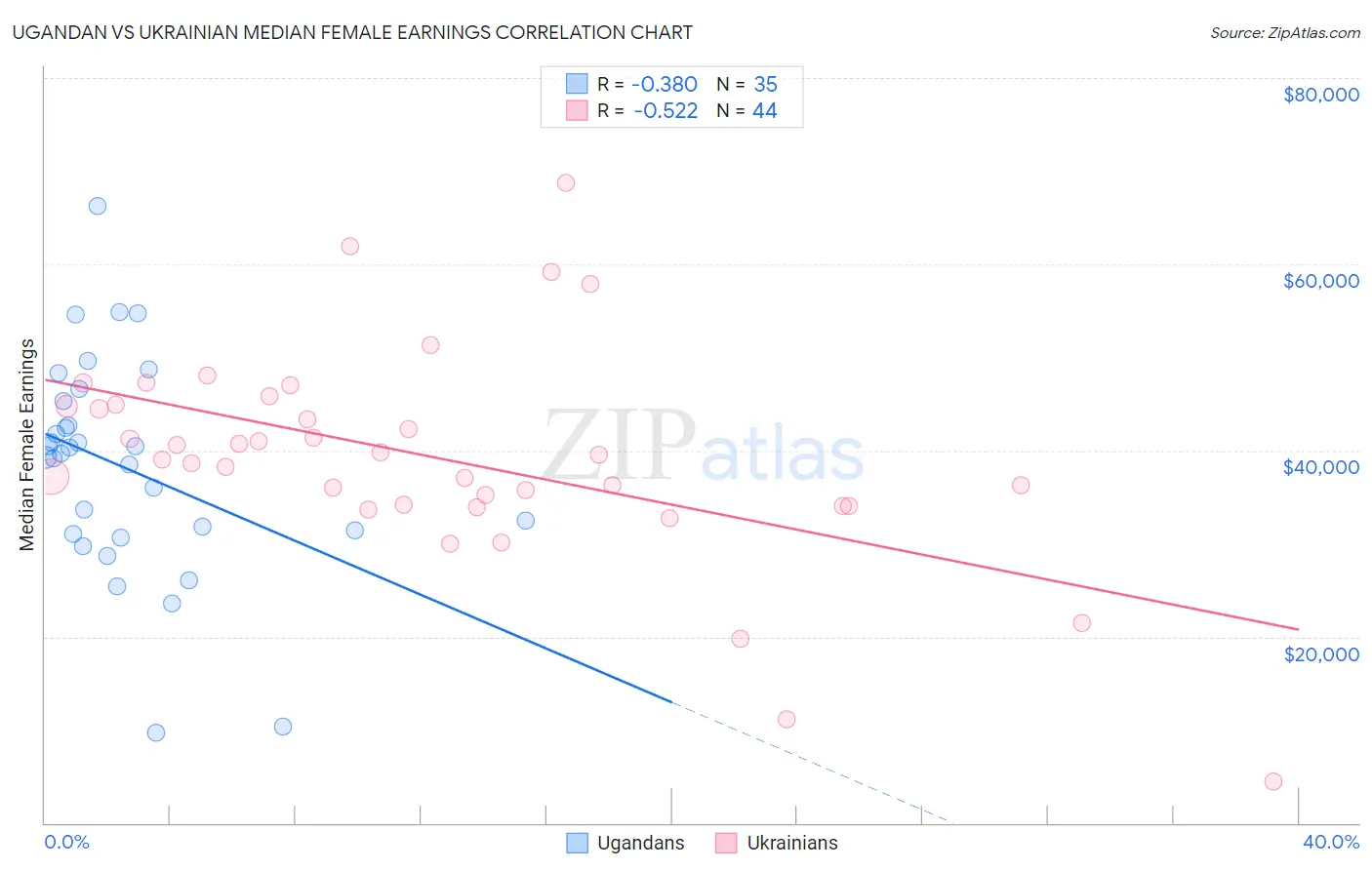 Ugandan vs Ukrainian Median Female Earnings