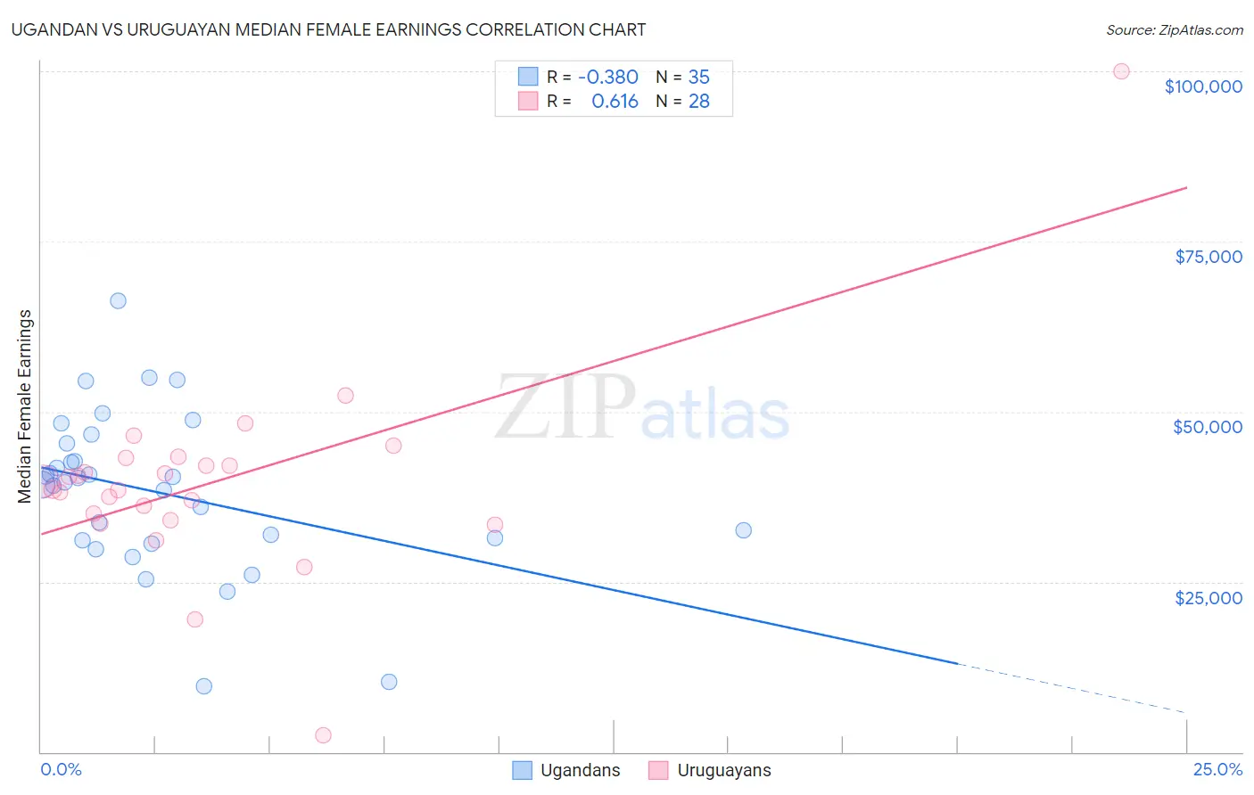 Ugandan vs Uruguayan Median Female Earnings