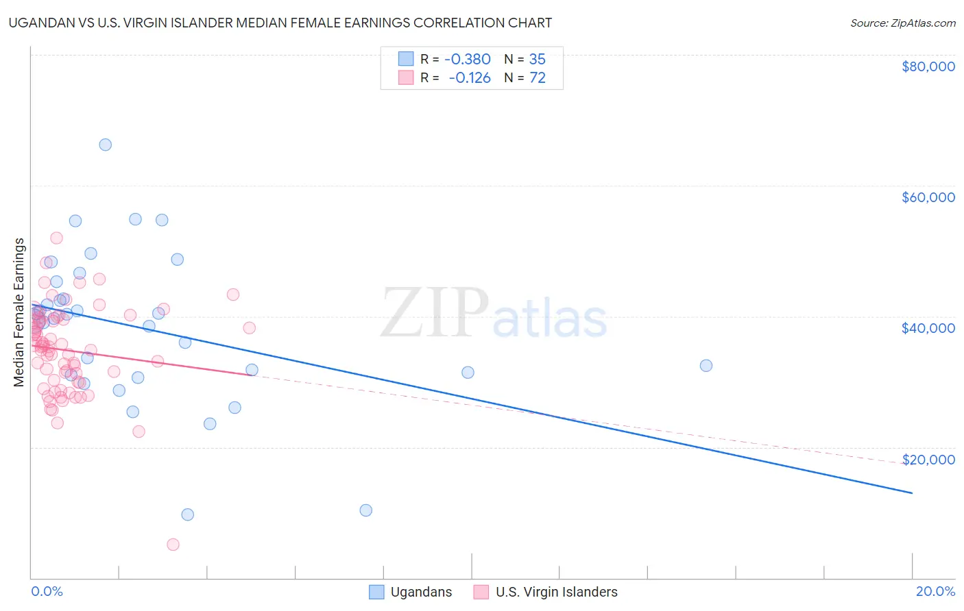 Ugandan vs U.S. Virgin Islander Median Female Earnings