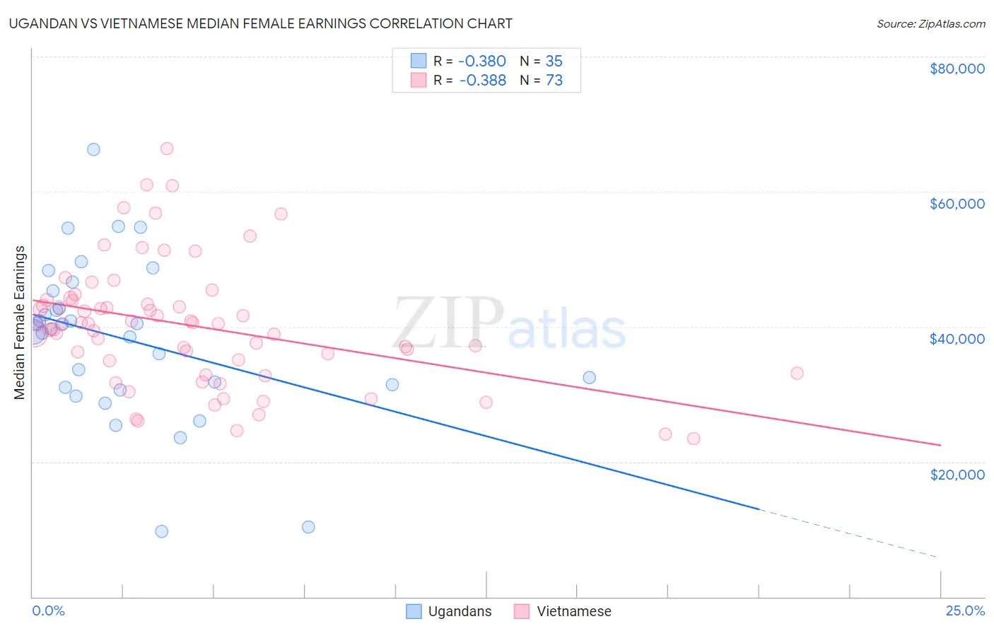 Ugandan vs Vietnamese Median Female Earnings