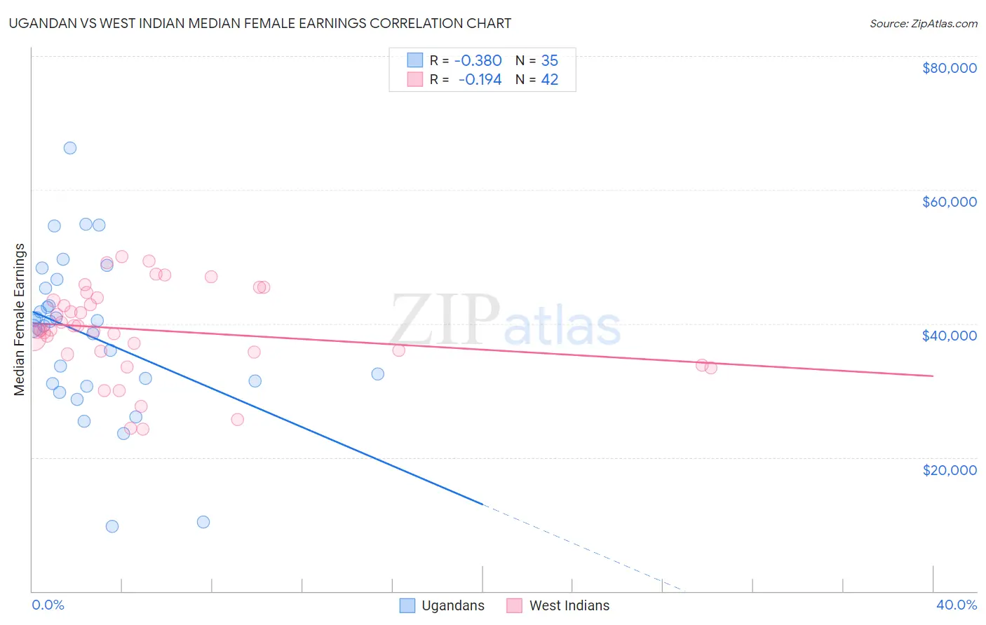 Ugandan vs West Indian Median Female Earnings