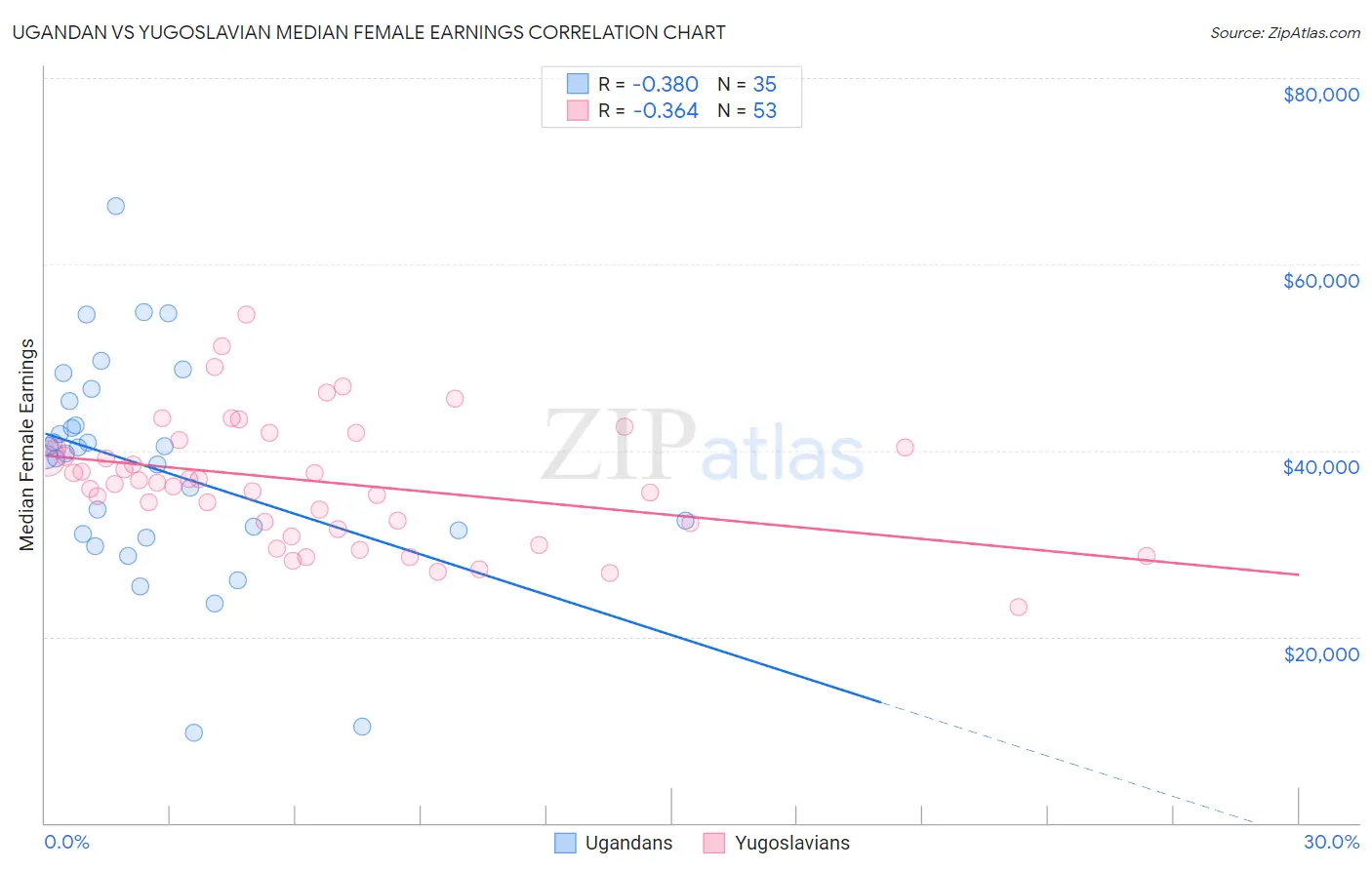 Ugandan vs Yugoslavian Median Female Earnings