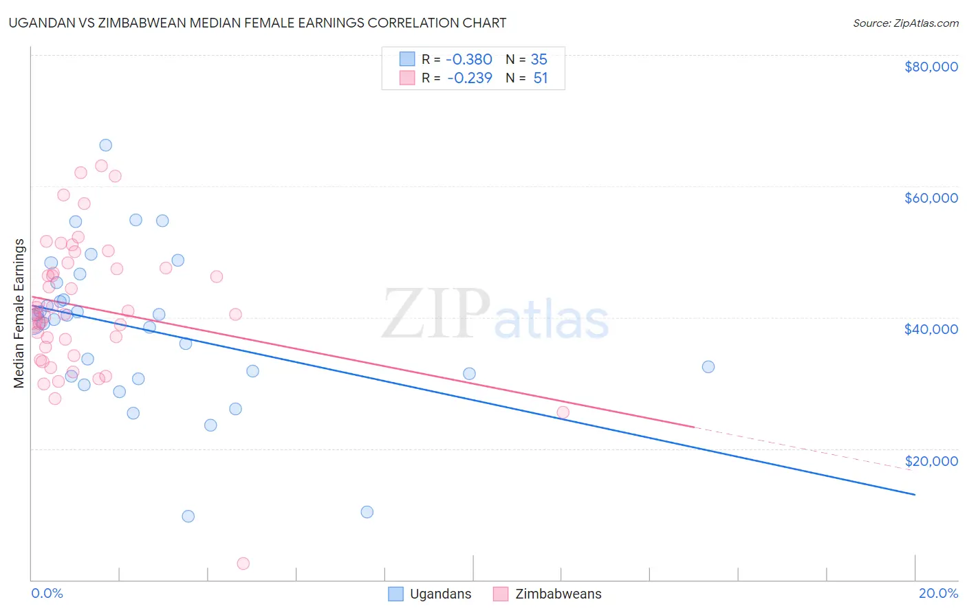 Ugandan vs Zimbabwean Median Female Earnings