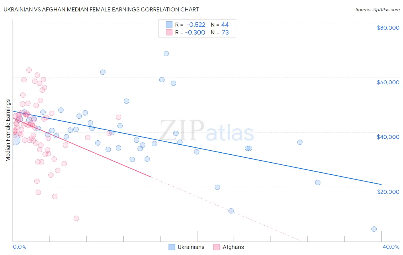 Ukrainian vs Afghan Median Female Earnings