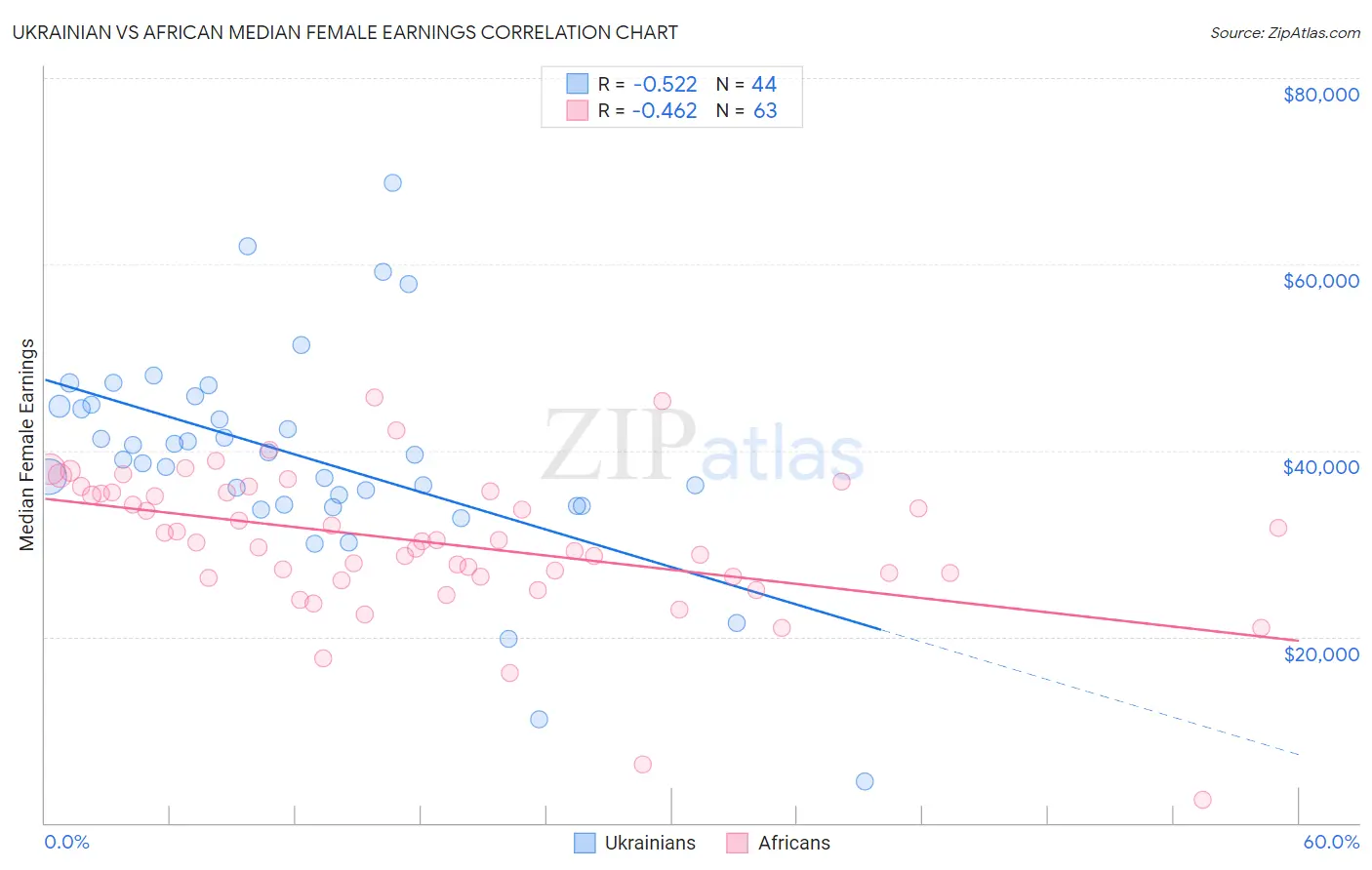 Ukrainian vs African Median Female Earnings
