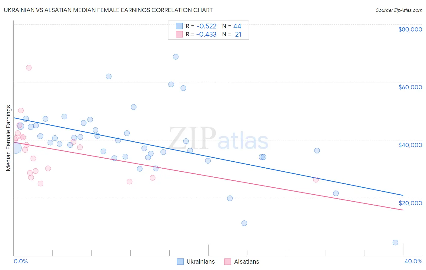 Ukrainian vs Alsatian Median Female Earnings