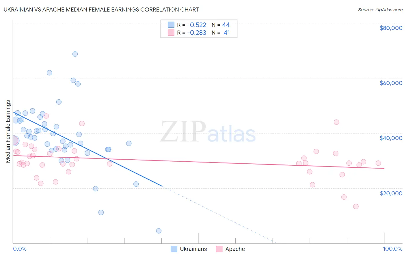 Ukrainian vs Apache Median Female Earnings