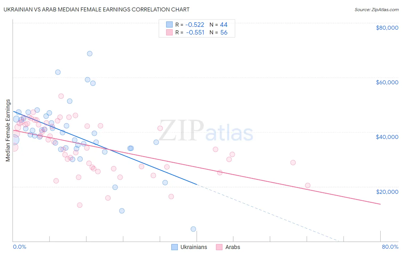 Ukrainian vs Arab Median Female Earnings
