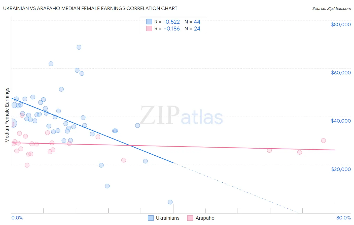 Ukrainian vs Arapaho Median Female Earnings