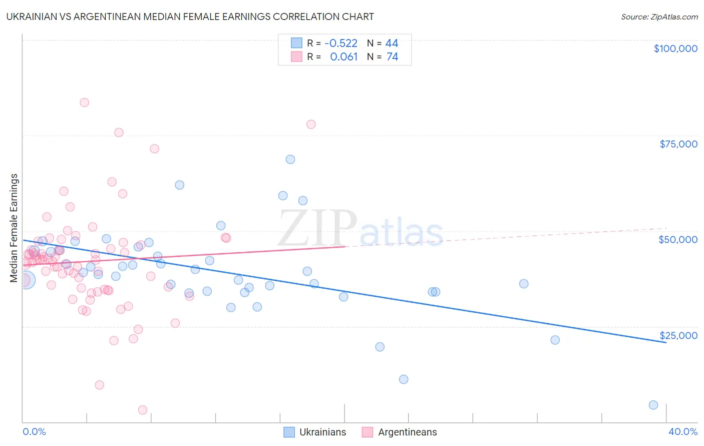 Ukrainian vs Argentinean Median Female Earnings