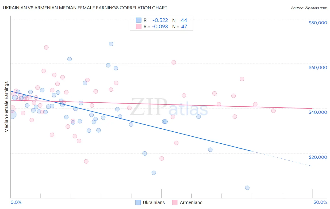 Ukrainian vs Armenian Median Female Earnings