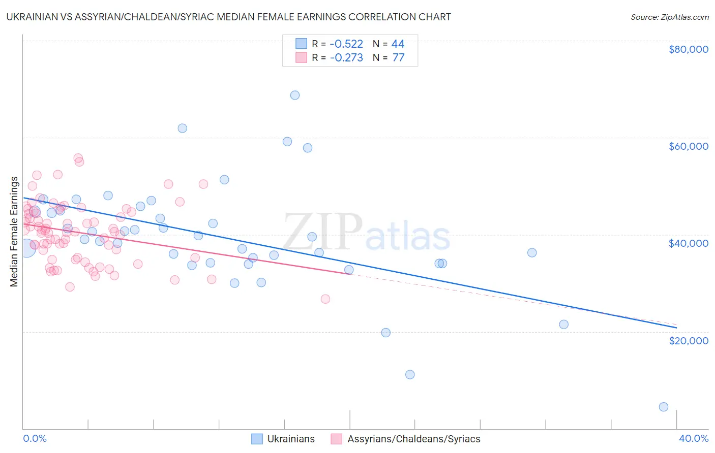 Ukrainian vs Assyrian/Chaldean/Syriac Median Female Earnings