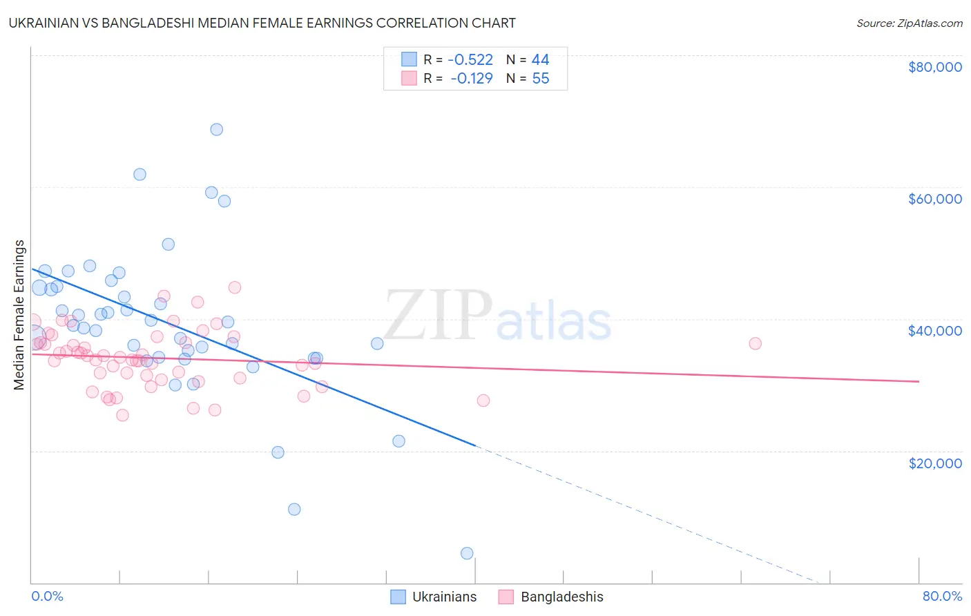 Ukrainian vs Bangladeshi Median Female Earnings