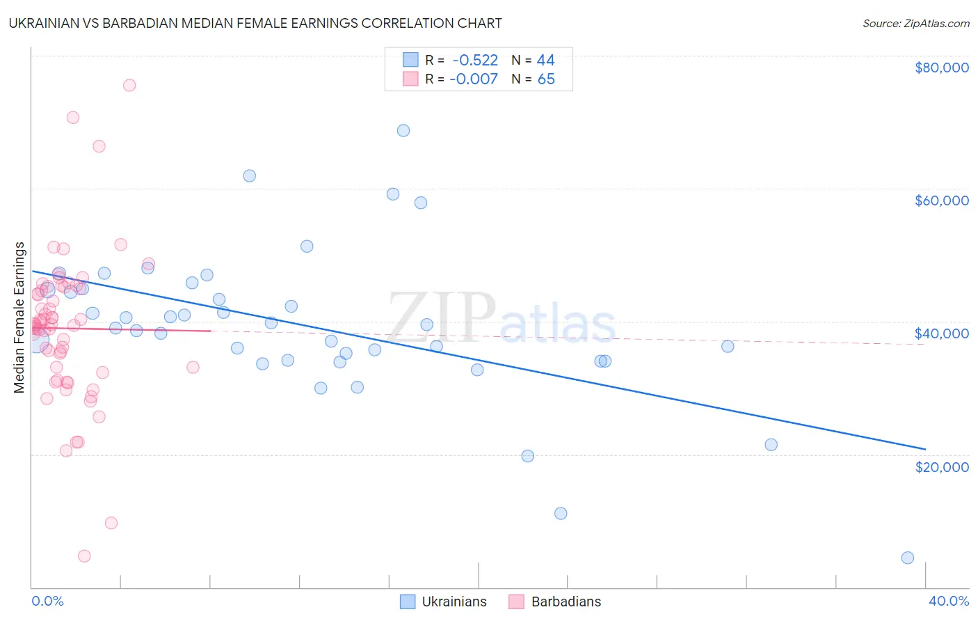 Ukrainian vs Barbadian Median Female Earnings