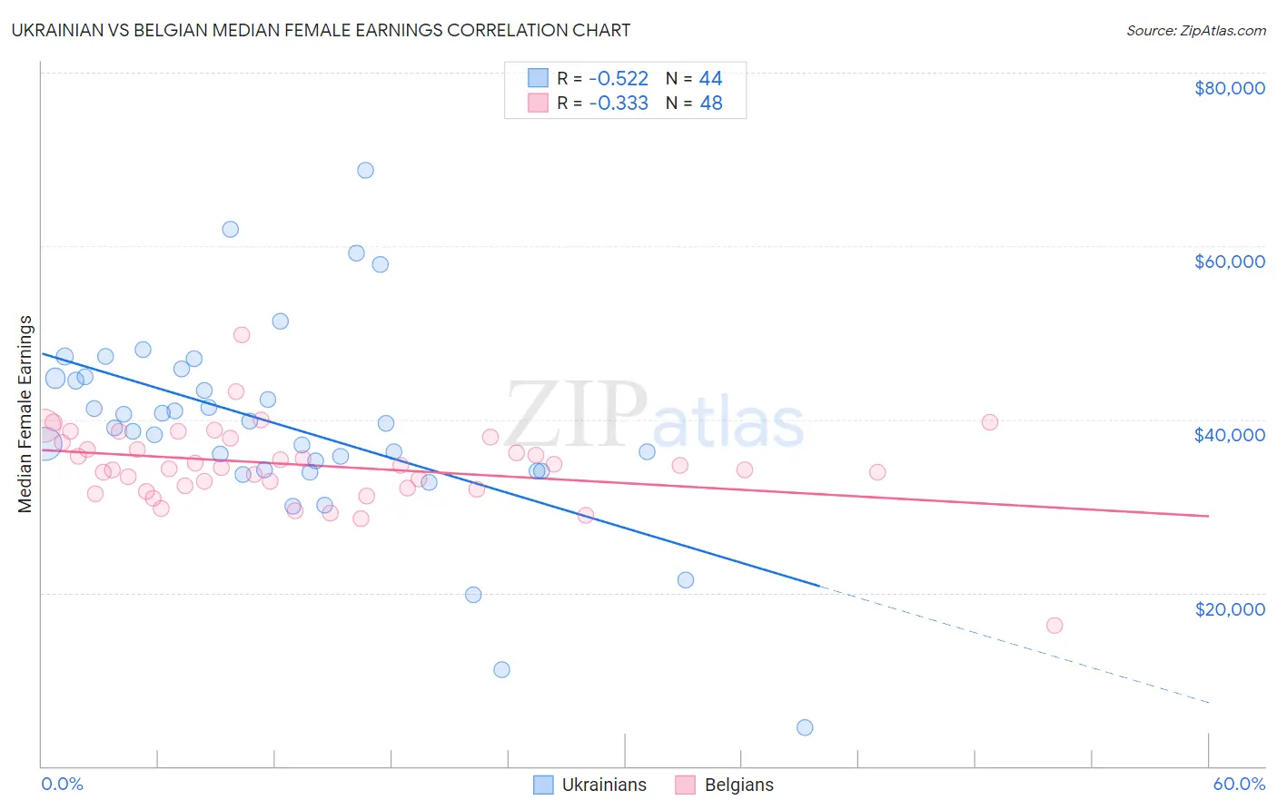 Ukrainian vs Belgian Median Female Earnings