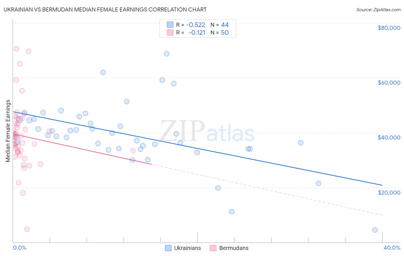 Ukrainian vs Bermudan Median Female Earnings